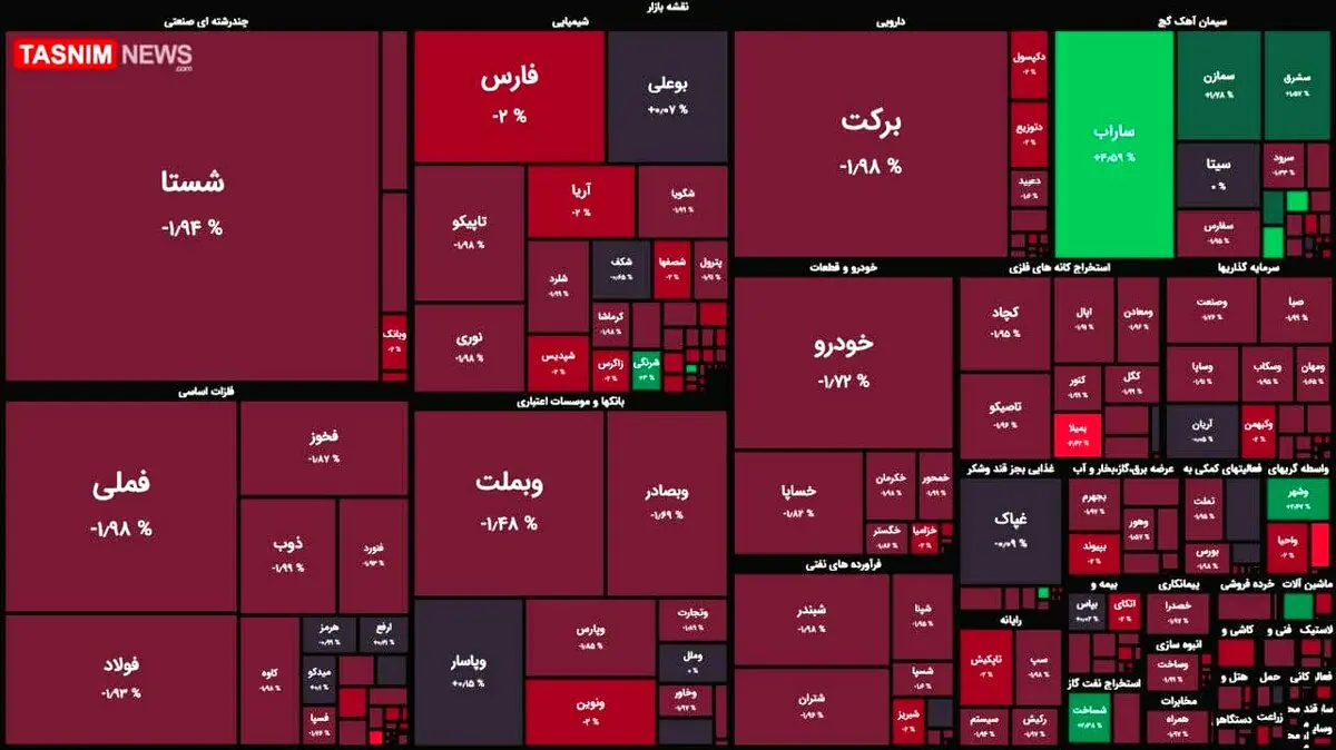 اُفت ۵ هزار واحدی شاخص بورس + نقشه بازار بورس