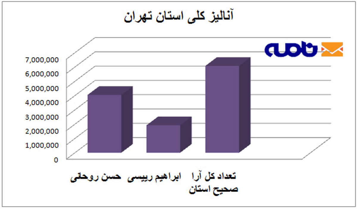 نتایج مهم از آنالیز آرای انتخابات ریاست جمهوری در استان تهران/ افزایش شیب رویگردانی مردم پایتخت از اصولگرایان /افزایش دو برابری آرای روحانی در استان تهران /اصولگرایان برای خداحافظی با حدادعادل، فدایی و زاکانی آماده می‌شوند ؟