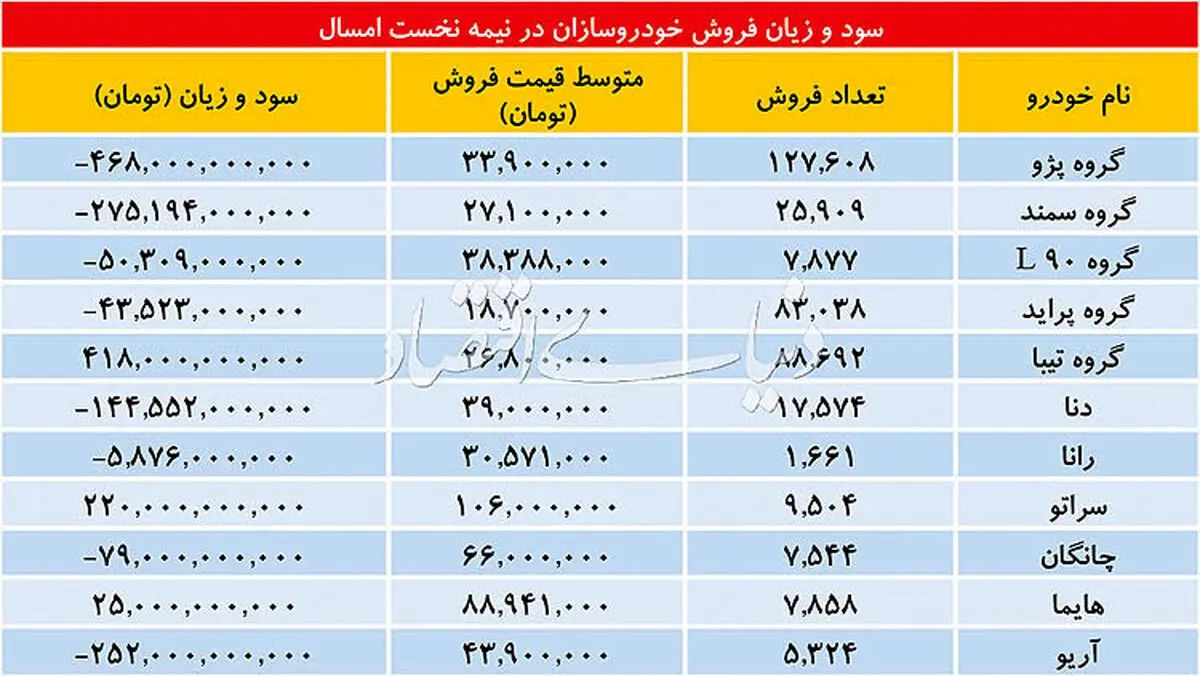 ایران خودرو و سایپا برای کدام خودروها ضرر دادند؟/ فقط ۳ ماشین سود دارد