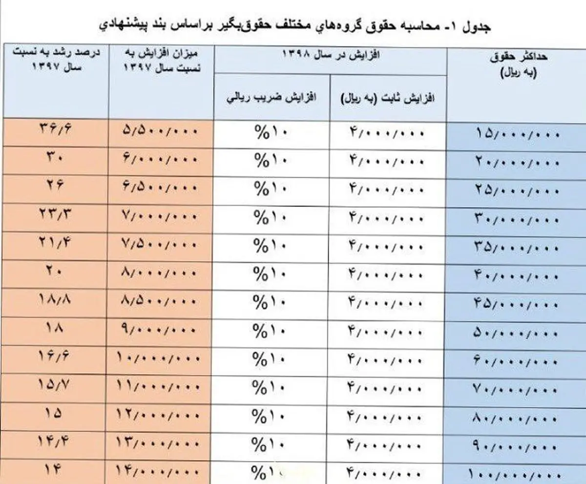 براساس محاسبه مجلس اعلام شد: میزان دقیق افزایش حقوق کارمندان دولت در سال ۹۸ + جدول