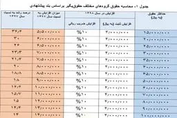 براساس محاسبه مجلس اعلام شد: میزان دقیق افزایش حقوق کارمندان دولت در سال ۹۸ + جدول