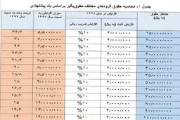 براساس محاسبه مجلس اعلام شد: میزان دقیق افزایش حقوق کارمندان دولت در سال ۹۸ + جدول