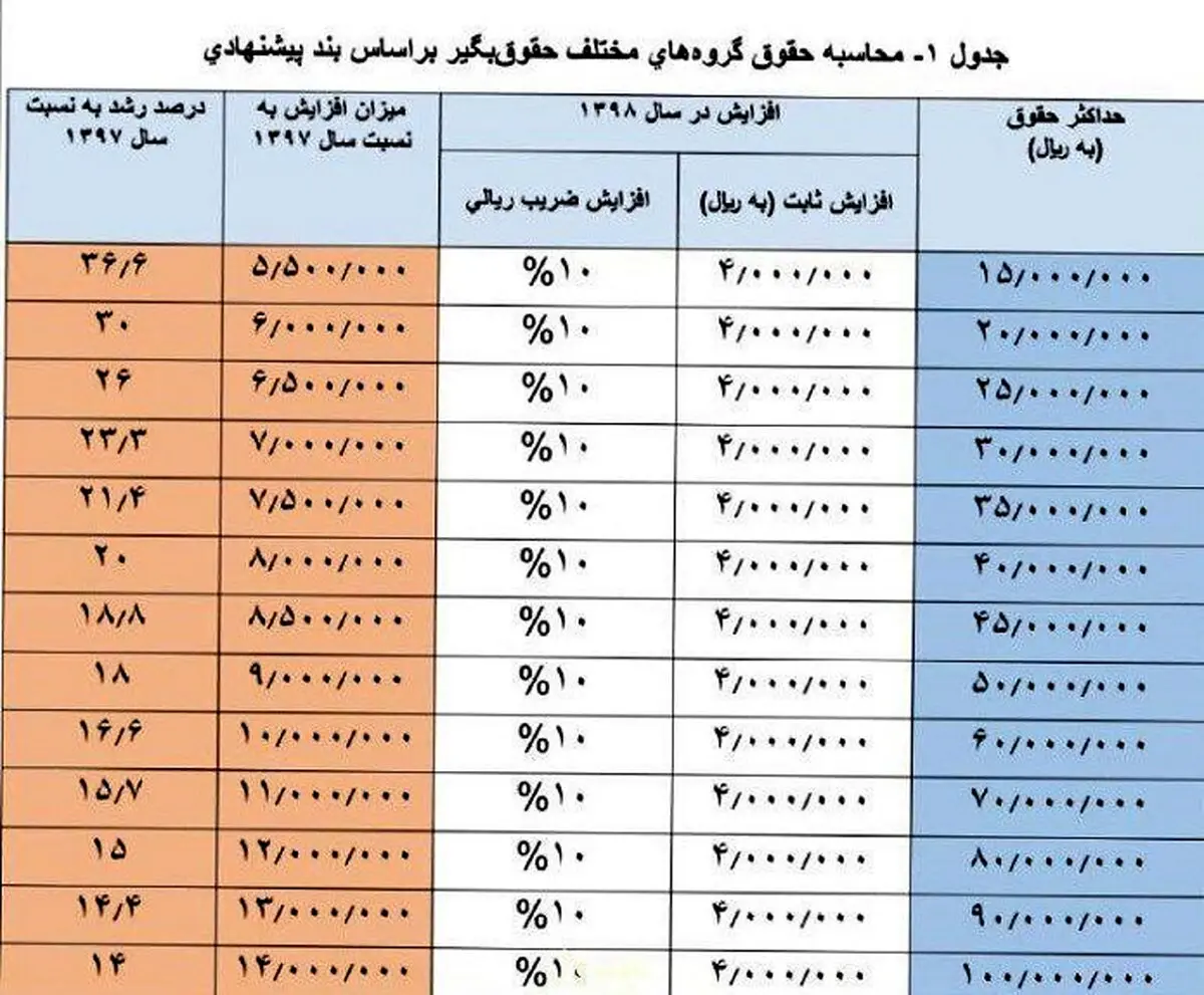 براساس محاسبه مجلس اعلام شد: میزان دقیق افزایش حقوق کارمندان دولت در سال ۹۸ + جدول