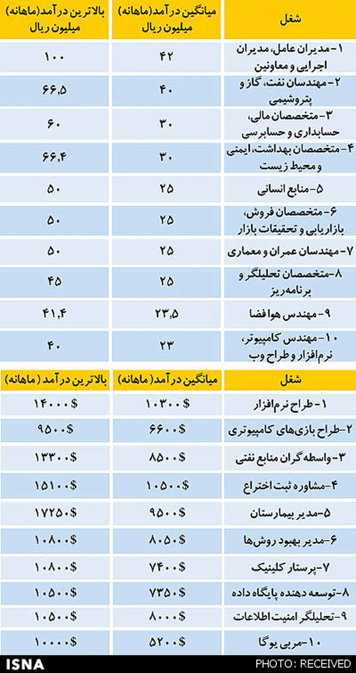 مقایسه بهترین مشاغل در ایران و آمریکا