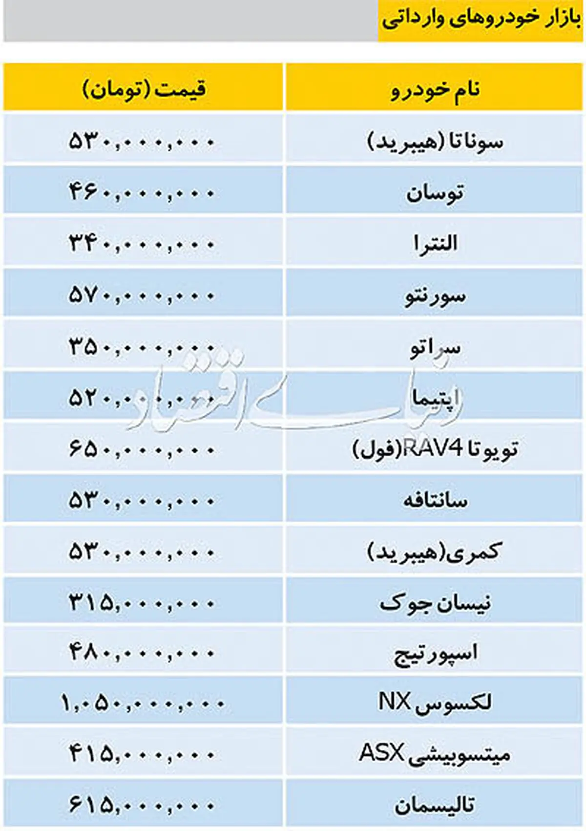 آخرین قیمت انواع خودرو وارداتی در بازار + جدول