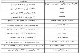 نخستین قیمت طلا و قیمت سکه در بازار (۹۹/۱۱/۲۶) / طلا هم اوج گرفت