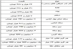 نخستین قیمت طلا و قیمت سکه در بازار (۹۹/۱۱/۲۶) / طلا هم اوج گرفت