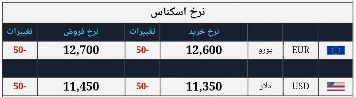 بروزترین نرخ دلار و یورو در بازار امروز ۲۱ شهریور ۹۸ + جدول