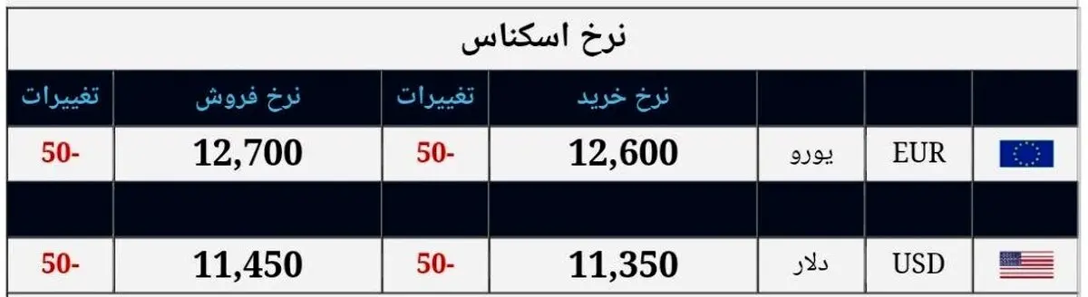 بروزترین نرخ دلار و یورو در بازار امروز ۲۱ شهریور ۹۸ + جدول