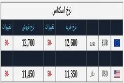 بروزترین نرخ دلار و یورو در بازار امروز ۲۱ شهریور ۹۸ + جدول
