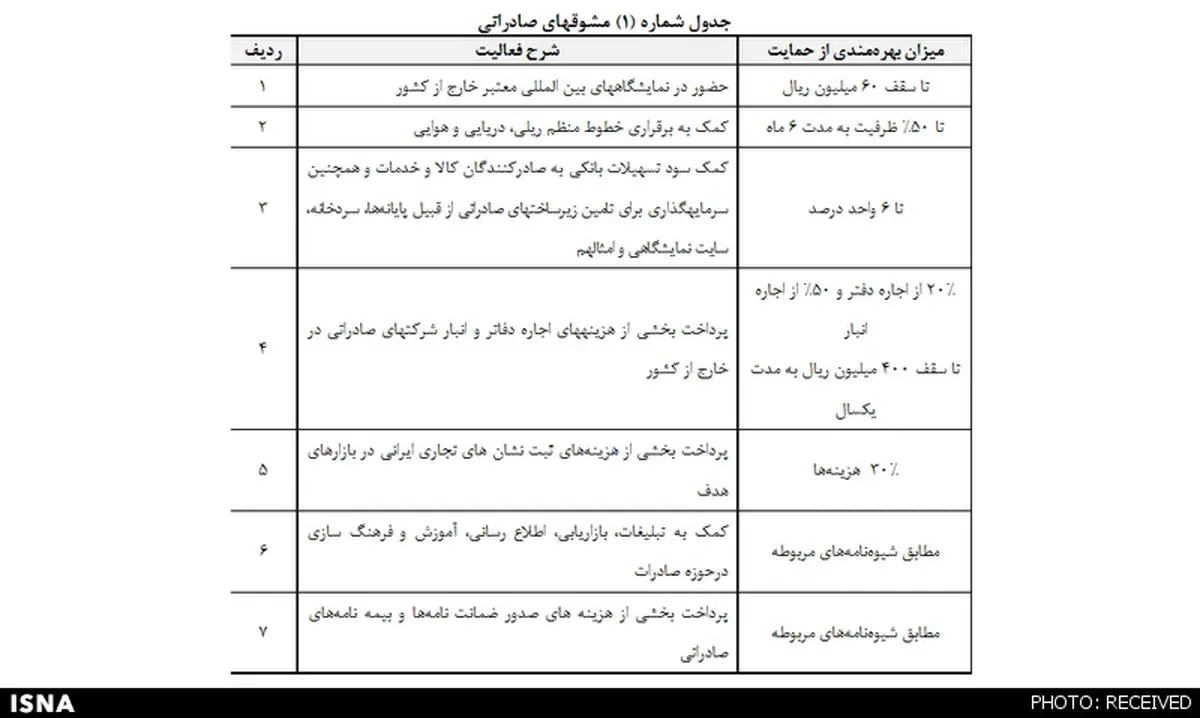 جزئیات بسته حمایت از توسعه صادرات غیرنفتی