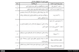 جزئیات بسته حمایت از توسعه صادرات غیرنفتی