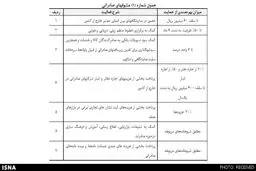 جزئیات بسته حمایت از توسعه صادرات غیرنفتی