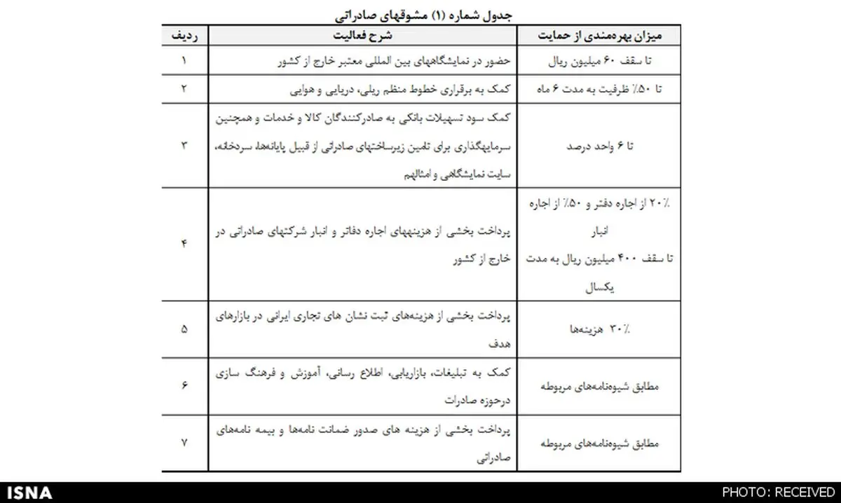 جزئیات بسته حمایت از توسعه صادرات غیرنفتی
