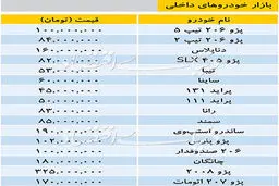 بروزترین قیمت خودرو داخلی در بازار / پژو ۲۰۶ تیپ ۵ صد میلیون تومان + جدول