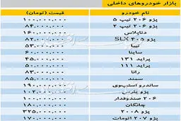 بروزترین قیمت خودرو داخلی در بازار / پژو ۲۰۶ تیپ ۵ صد میلیون تومان + جدول