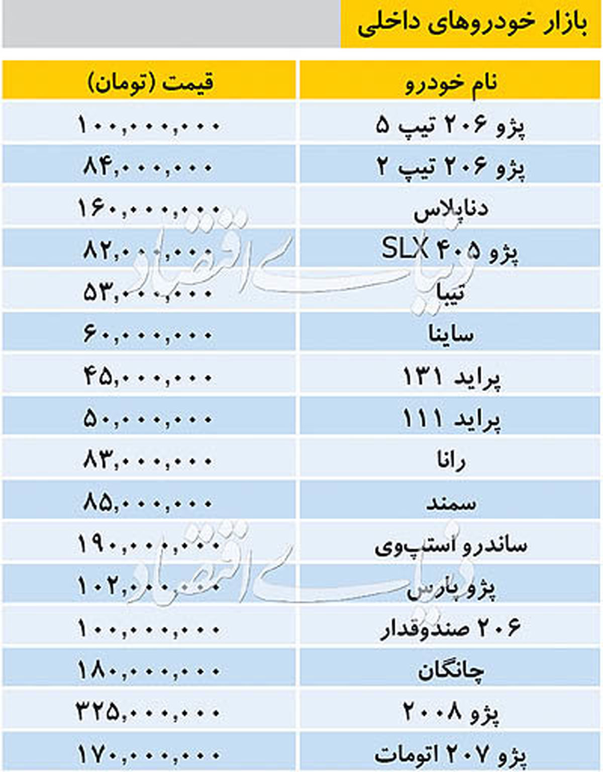 بروزترین قیمت خودرو داخلی در بازار / پژو ۲۰۶ تیپ ۵ صد میلیون تومان + جدول