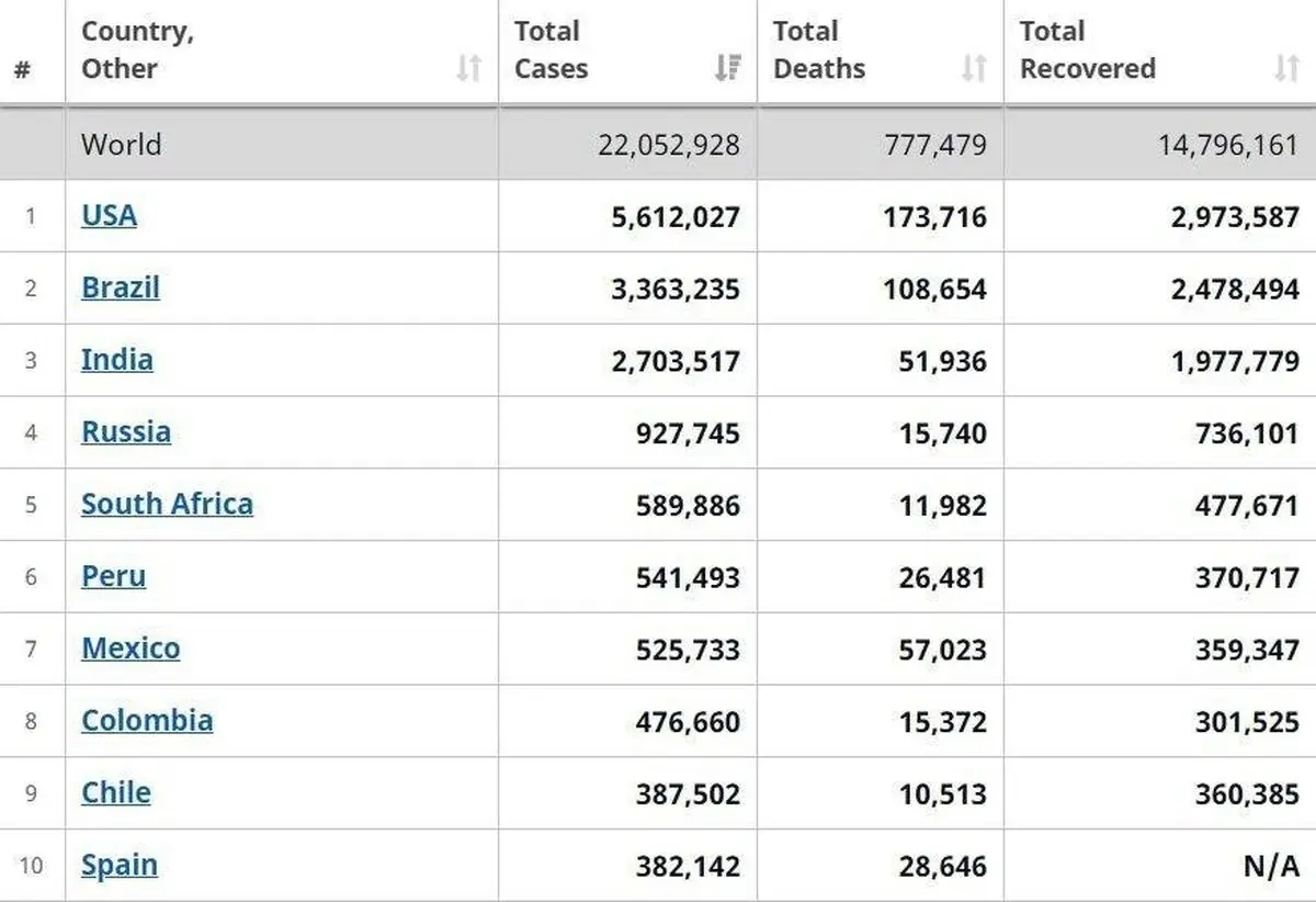 مبتلایان کرونا در جهان ۲۲ میلیونی شدند + جدول