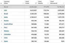 مبتلایان کرونا در جهان ۲۲ میلیونی شدند + جدول