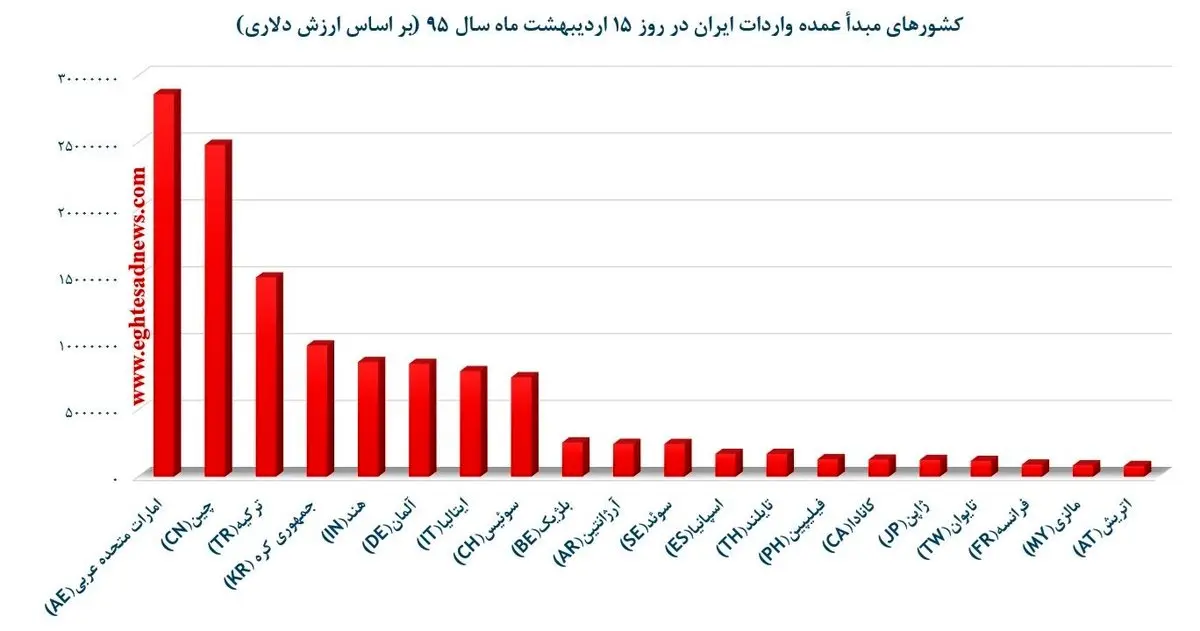 آمریکا از لیست شرکای عمده وارداتی ایران خارج شد