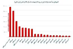 آمریکا از لیست شرکای عمده وارداتی ایران خارج شد