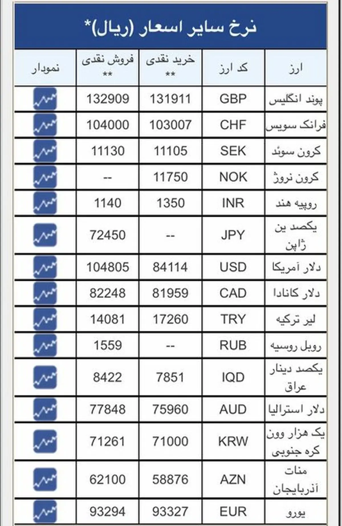 بازگشت دوباره دلار به سامانه سنا + جزئیات