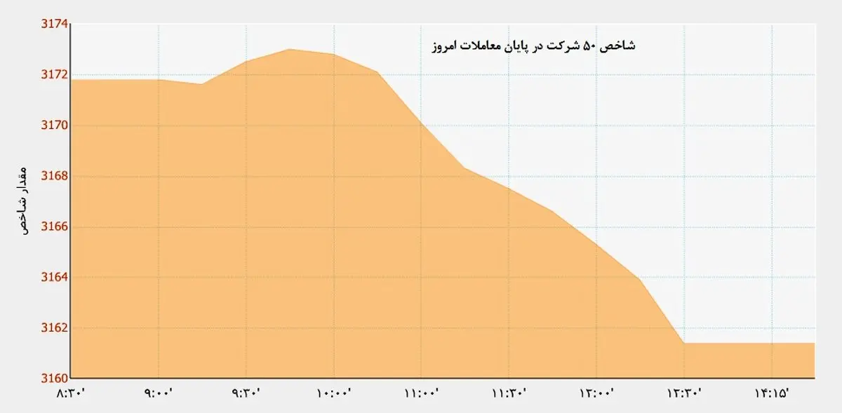 شاخص بورس بالاخره کاهش یافت/ مقاومت دلار در مقابل کاهش قیمت
