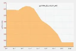 شاخص بورس بالاخره کاهش یافت/ مقاومت دلار در مقابل کاهش قیمت