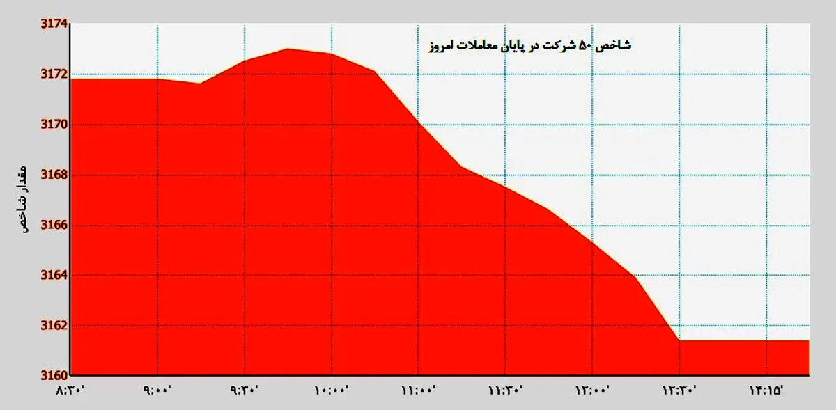 شاخص بورس بالاخره کاهش یافت/ مقاومت دلار در مقابل کاهش قیمت