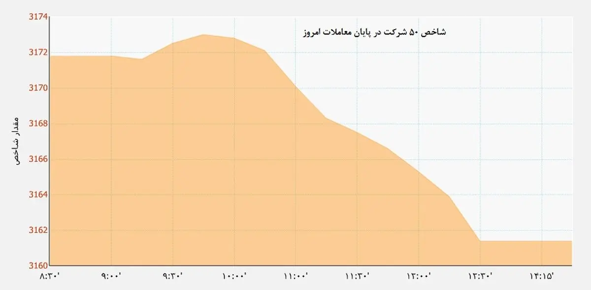 شاخص بورس بالاخره کاهش یافت/ مقاومت دلار در مقابل کاهش قیمت
