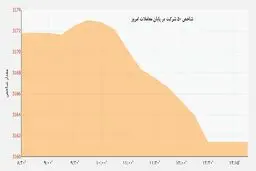 شاخص بورس بالاخره کاهش یافت/ مقاومت دلار در مقابل کاهش قیمت