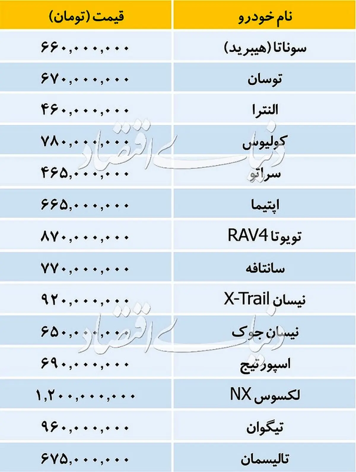 تازه ترین قیمت خودروهای وارداتی/ لکسوس در صدر با قیمت 1.2میلیاردتومان! + جدول