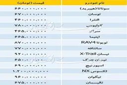 تازه ترین قیمت خودروهای وارداتی/ لکسوس در صدر با قیمت 1.2میلیاردتومان! + جدول