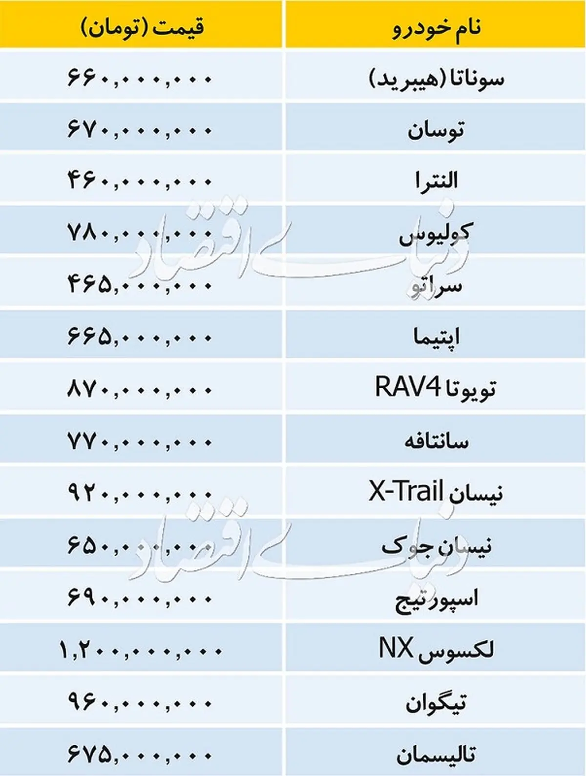 تازه ترین قیمت خودروهای وارداتی/ لکسوس در صدر با قیمت 1.2میلیاردتومان! + جدول