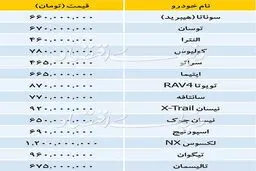 تازه ترین قیمت خودروهای وارداتی/ لکسوس در صدر با قیمت 1.2میلیاردتومان! + جدول