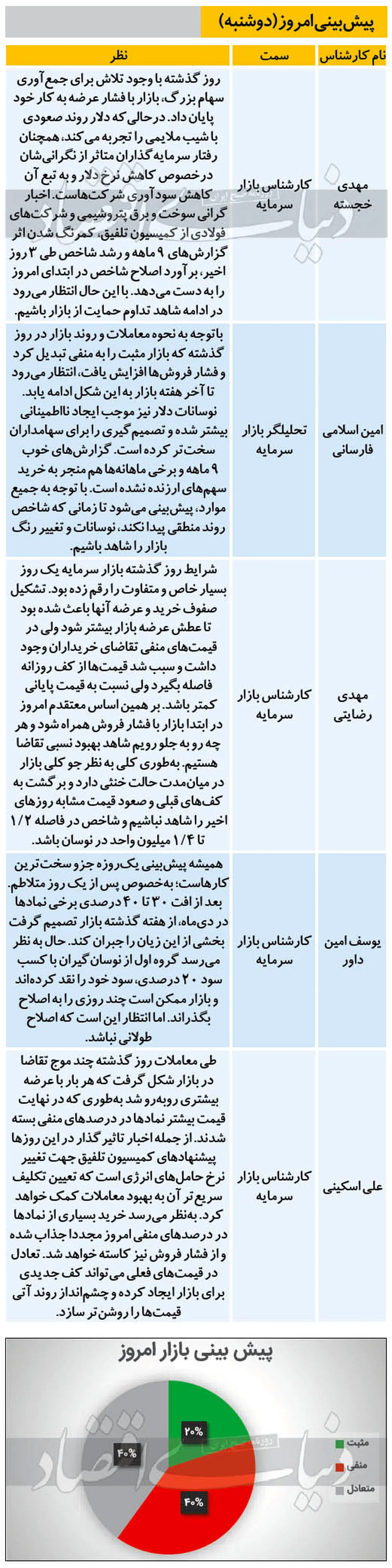 تردید کارشناسان درباره بورس امروز (۹۹/۱۱/۰۶)