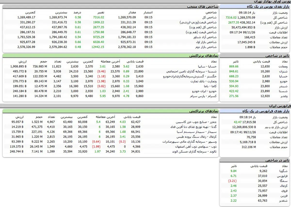 بورس امروز را هم سبز آغاز کرد + جدول