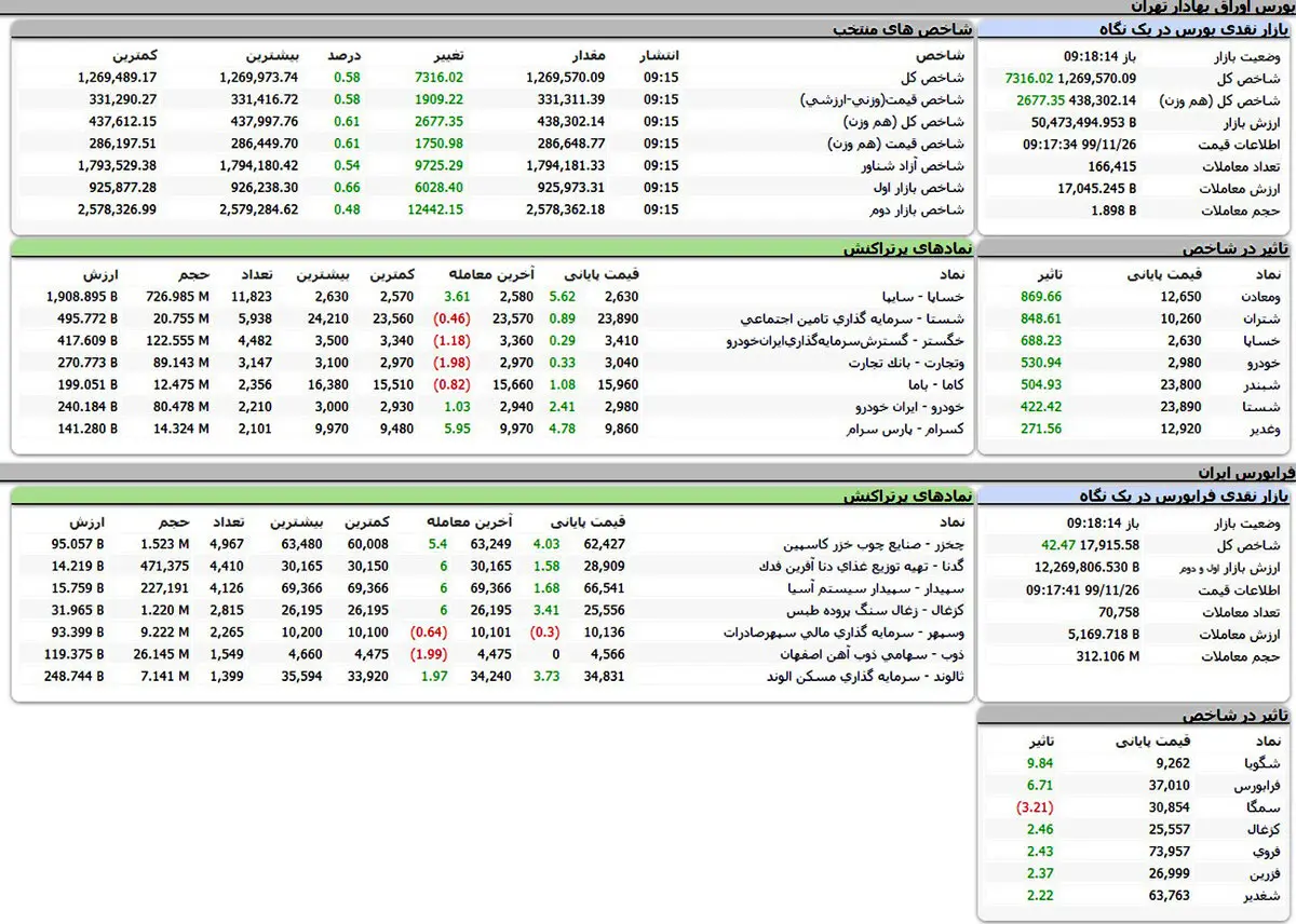 بورس امروز را هم سبز آغاز کرد + جدول