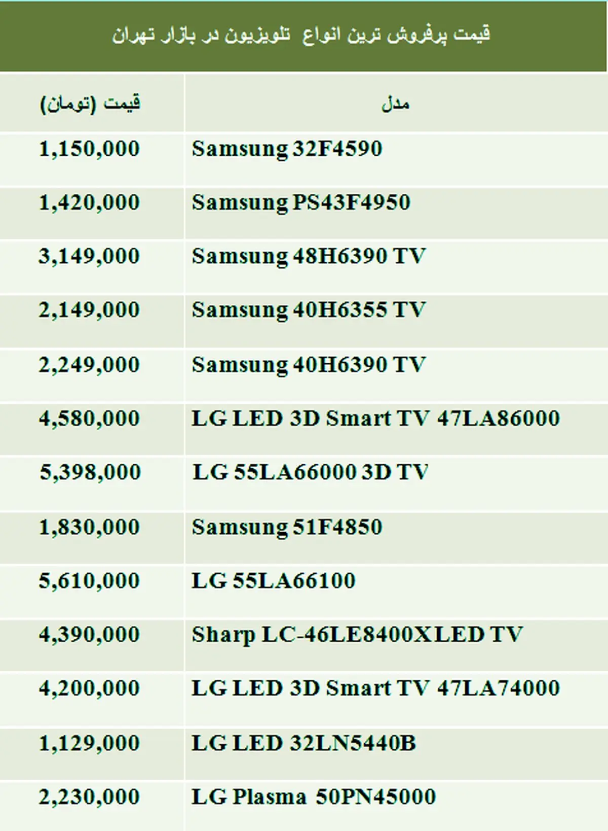 پرفروش ترین انواع "تلویزیون"+ جدول