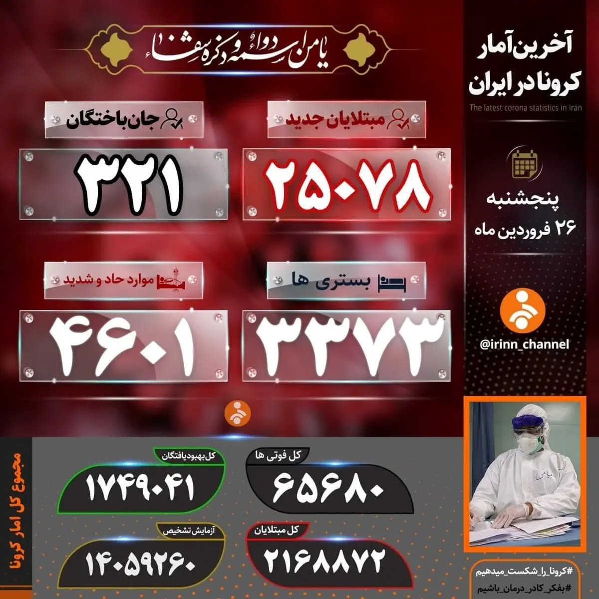 ۳۲۱ بیمار دیگر، قربانی کرونا شدند/ شناسایی ۲۵۰۷۸ بیمار جدید کووید۱۹ در کشور