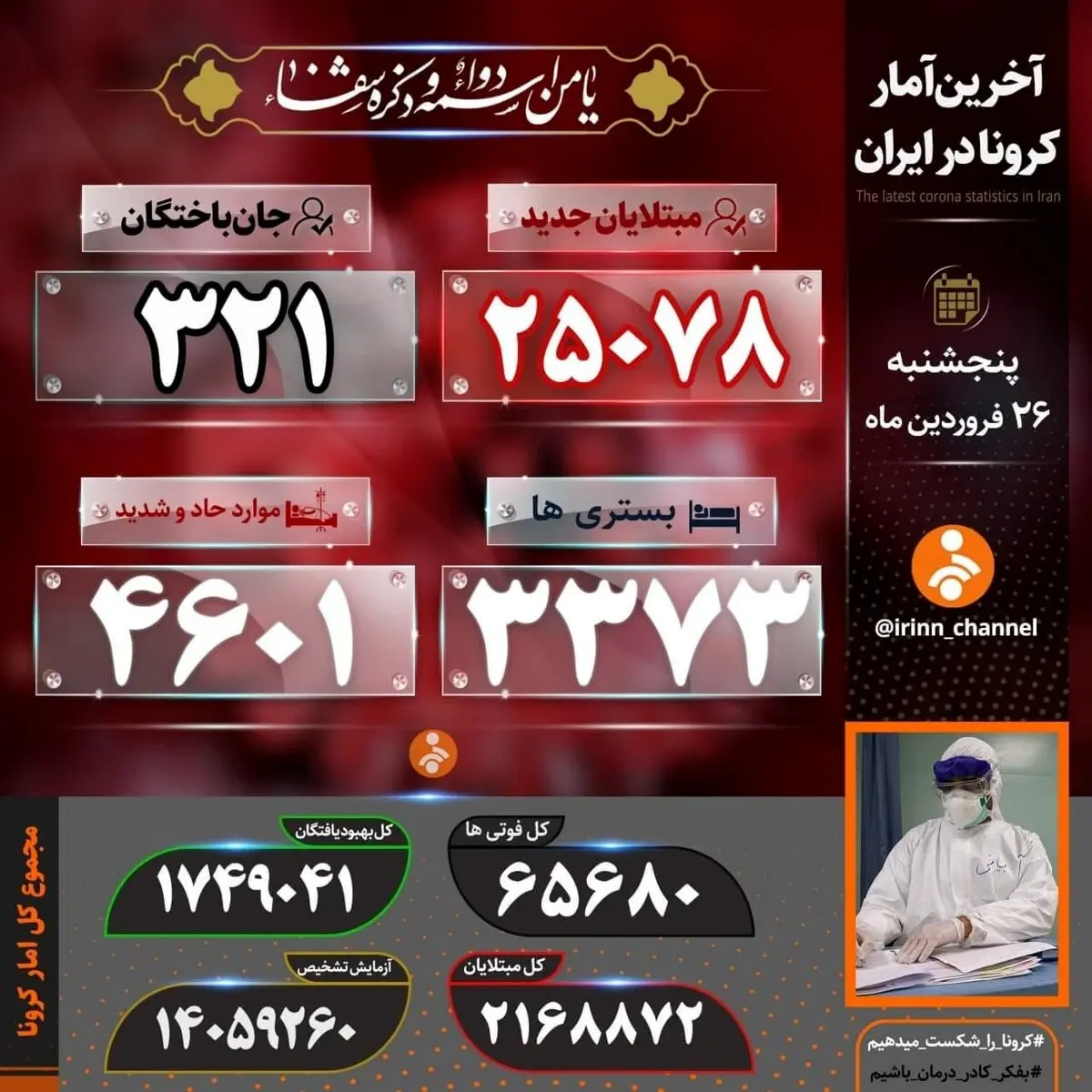 ۳۲۱ بیمار دیگر، قربانی کرونا شدند/ شناسایی ۲۵۰۷۸ بیمار جدید کووید۱۹ در کشور