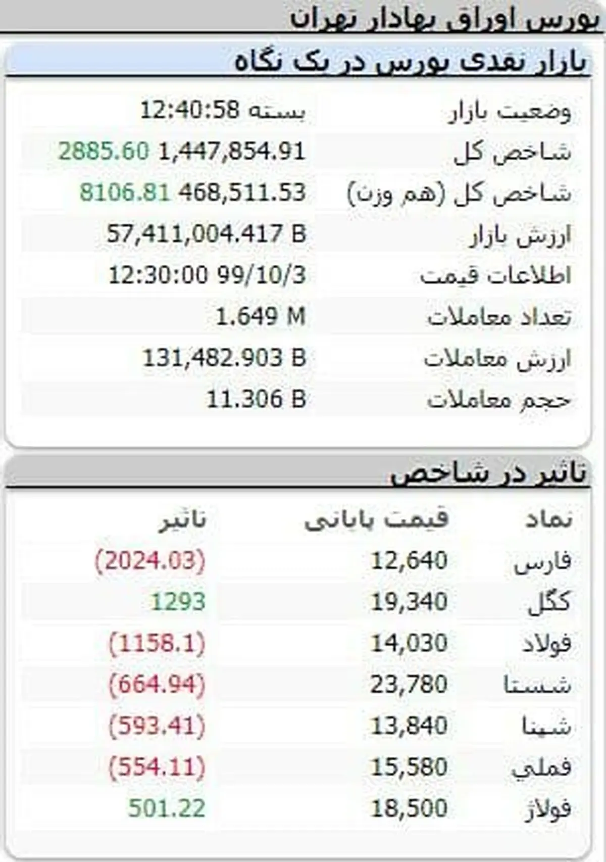 شاخص کل بورس، امروز ۳ دی ۹۹ + جدول