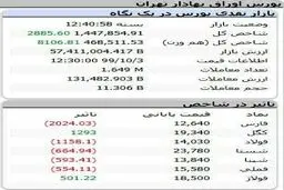 شاخص کل بورس، امروز ۳ دی ۹۹ + جدول