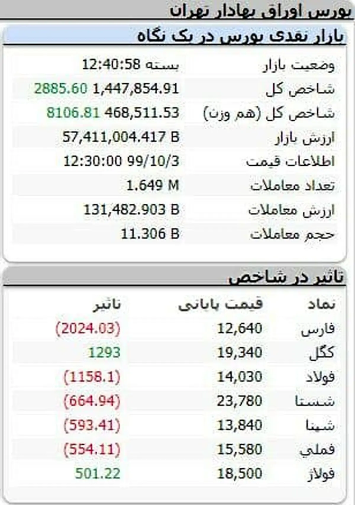شاخص کل بورس، امروز ۳ دی ۹۹ + جدول