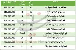 قیمت آپارتمان در منطقه تهرانپارس