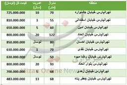 قیمت آپارتمان در منطقه تهرانپارس