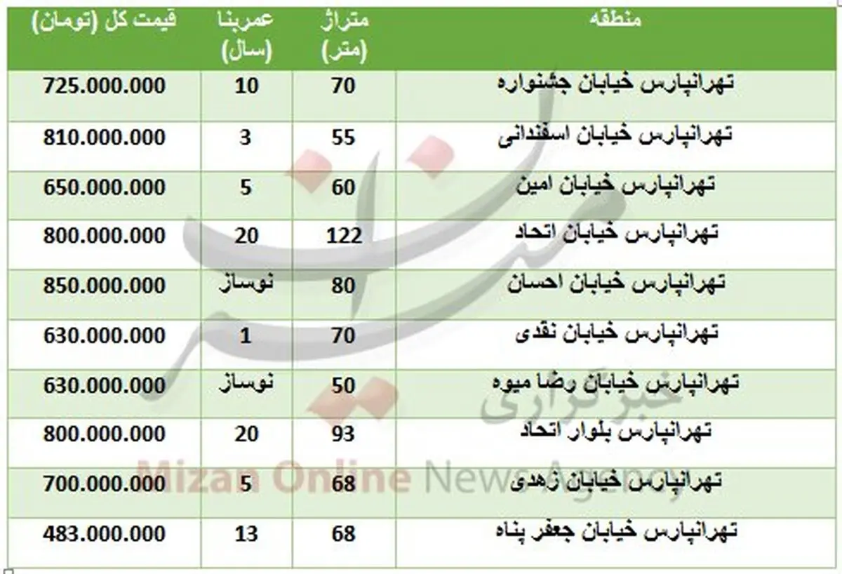 قیمت آپارتمان در منطقه تهرانپارس