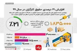 حقوق کارگران در سال 99 + اینفوگرافی