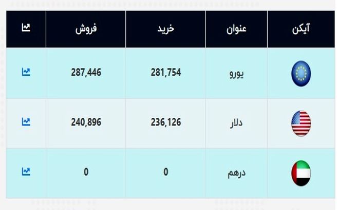 قیمت جدید دلار اعلام شد (۹۹/۱۲/۲۷) + جدول