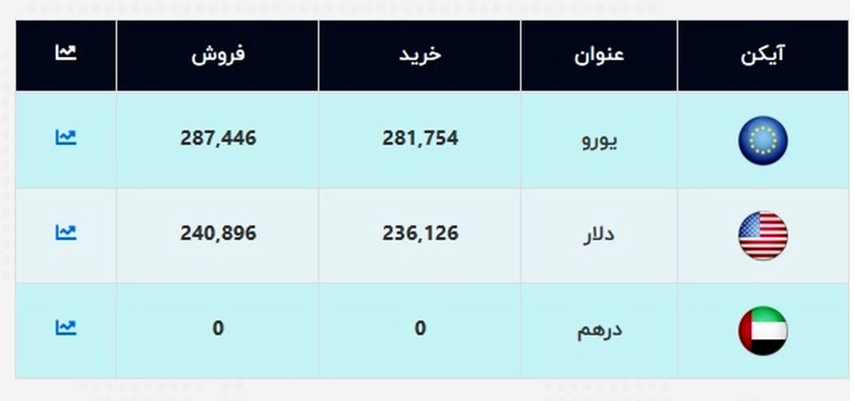 قیمت جدید دلار اعلام شد (۹۹/۱۲/۲۷) + جدول